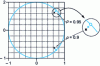 Figure 21 - Positions of poles (x) and zeros (o) for ρ = 0.9 and ρ = 0.95