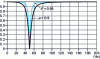 Figure 22 - Shape of gain versus frequency for sampling frequency Fe = 400 Hz
