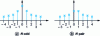 Figure 24 - Answer symmetries for odd N (a), and even N (b)