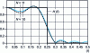 Figure 25 - Gain of an ideal real low-pass half-band filter and RIF realizations for N = 10 and N = 11 coefficients as a function of reduced frequency