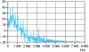 Figure 3 - Spectrum of a "C" played on a piano, represented between 0 and 8,000 Hz