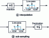Figure 30 - Interpolation and sub-sampling operations