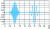 Figure 34 - Original signal s(t) with two modulated sinusoids at frequencies of 0.15 Hz and 0.05 Hz