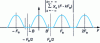 Figure 4 - Spectrum periodization for a band-limited signal [– B, + B]