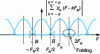 Figure 5 - The case of aliasing for a band-limited signal [– B, B]