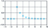 Figure 8 - Causal decreasing exponential with a = 1/2