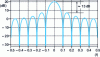 Figure 9 - dB spectrum of the rectangular gate for N=10 as a function of the reduced frequency f