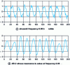Figure 3 - Noisy sine wave at frequency 0.05 (a) and AR-2 with resonance at frequency 0.05 (b)