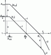 Figure 15 - Asymptotic log-log diagram in modulus of AVd(f) compensated and TV(f)