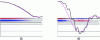 Figure 23 - Plot of the vertical displacement fields of the first two modes obtained by the modal connection method (violet) for the case of the volume wave resonators used in figures 21 and 22, and superposition with the results of finite element calculations (black curve) corresponding to these two modes.