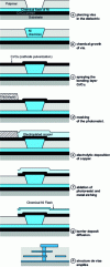 Figure 7 - Process and structure of stacked vias
(from [6])