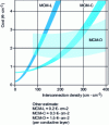 Figure 9 - Comparative cost of MCM processes
