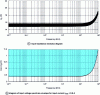 Figure 12 - Input impedance and input voltage modulus diagrams