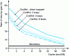Figure 12 - Contribution of different miss sources to cache performance (according to [8])