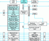 Figure 22 - ARM-based system-on-chip