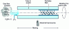 Figure 8 - Manufacture of a preform using the MCVD process