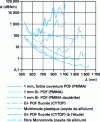 Figure 5 - Attenuation in plastic optical fibers