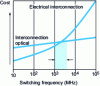 Figure 11 - Cost/performance comparison for electrical and optical interconnections