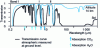 Figure 13 - Atmospheric transmission in the optical domain at ground level and altitude (14 km)