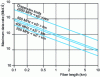 Figure 4 - Theoretical limits on data rate/transmission distance in silica fibers