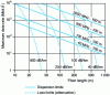 Figure 6 - Theoretical limits on data rate/transmission distance in plastic fibers
