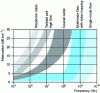 Figure 7 - Comparison of copper/fiber optic attenuation as a function of modulation frequency