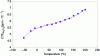 Figure 21 - Thermal expansion coefficient of alumina as a function of temperature [7]