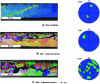 Figure 28 - Evolution of the crystallographic texture of SAC305 interconnections after thermal cycling. EBSD maps and associated pole figures corresponding to SAC305 solder joints.