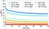 Figure 31 - Shear stress relaxation curves for SAC305 alloy at different temperatures