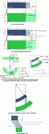 Figure 32 - Illustration of the unidirectional thermomechanical behavior of an electronic assembly, taking into account the retaining effect of the component and the printed circuit board, as well as bending.