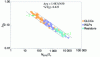 Figure 35 - Thermomechanical fatigue model corresponding to the SAC305 alloy