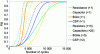 Figure 42 - Distribution functions corresponding to the various components soldered onto the board: influence of the number of components
