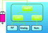 Figure 2 - Example of a mixed analog/digital system and power supply strategy