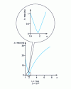 Figure 16 - Difference in group times for different values of index profile α
