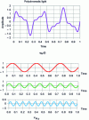 Figure 2 - Harmonic decomposition of a light vibration