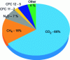 Figure 1 - Contributions of the main GHGs (excluding H2O) to the increase in global radiative forcing from pre-industrial times to 2019 (from [1])
