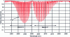 Figure 18 - Transmission spectrum of atmospheric CO2 (400 ppm) between 2,040 and 2,090 nm, for a 1 km horizontal optical path.