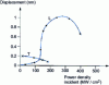 Figure 11 - Longitudinal (L) and transverse (T) displacements in aluminium as a function of incident power density