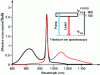 Figure 10 - Effective emission and absorption cross sections of ytterbium ions in an optical fiber as a function of wavelength