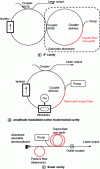 Figure 16 - Mode-locked fiber laser cavities
