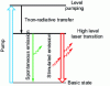 Figure 5 - Energy diagram in a three-level laser system: mechanisms of absorption, spontaneous emission, and stimulated emission