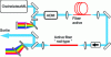 Figure 17 - Typical diagram of an FCPA (Fiber Chirped Pulse Amplification) architecture (adapted from [27])