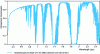 Figure 16 - Atmospheric spectral transmission over a 1 km path near the ground with a summer model, rural temperate environment, realized with Modtran from 0.200 to ...