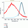 Figure 5 - Normalized spontaneous emission (SE), ASE and gain spectra for a 50 mA current injected into a 500 μm-long quantum rod SOA