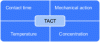Figure 3 - The Four Factors of TACT (based on [76])