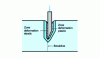 Figure 2 - Material deformation around the blade