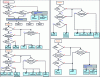 Figure 4 - Choice of fluid heat treatment technology (A, B, C, D) in the form of decision trees