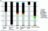 Figure 10 - Examples of environmental impacts generated by the various stages in the life cycle of freeze-dried lactic acid bacteria stored for one year at – 20°C (adapted from [11]).