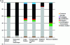 Figure 10 - Examples of environmental impacts generated by the various stages of the life cycle of freeze-dried lactic acid bacteria stored for one year at –20 °C (adapted from [11])