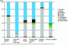 Figure 13 - Example of environmental impacts generated by the various stages of the life cycle of frozen lactic acid bacteria stored for one year at – 45 °C (adapted from [11])